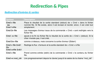 Redirection & Pipes
Redirection d’entrées & sorties
 