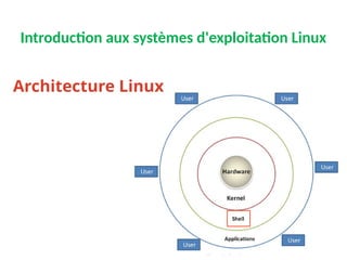 Introduction aux systèmes d'exploitation Linux
Architecture Linux
 