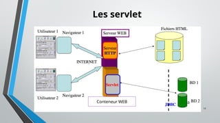 12
Les servlet
Conteneur WEB
 