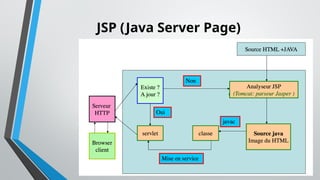14
JSP (Java Server Page)
 