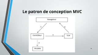 36
Le patron de conception MVC
 