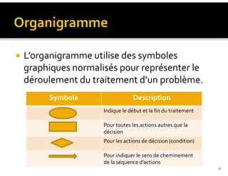 L’organigramme utilise des symboles
graphiques normalisés pour représenter le
déroulement du traitement d’un problème.
8
Symbole Description
Indique le début et la fin du traitement
Pour toutes les actions autres que la
décision
Pour les actions de décision (condition)
Pour indiquer le sens de cheminement
de la séquence d’actions
 