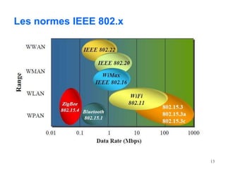 Les normes IEEE 802.x
13
 