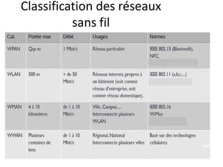 Classification des réseaux
sans fil
169
 