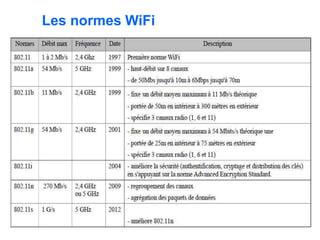 Les normes WiFi
 