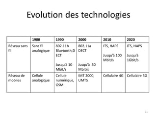 Evolution des technologies
1980 1990 2000 2010 2020
Réseau sans
fil
Sans fil
analogique
802.11b
Bluetooth,D
ECT
Jusqu’à 10
Mbit/s
802.11a
DECT
Jusqu’à 50
Mbit/s
ITS, HAPS
Jusqu’à 100
Mbit/s
ITS, HAPS
Jusqu’à
1Gbit/s
Réseau de
mobiles
Cellule
analogique
Cellule
numérique,
GSM
IMT 2000,
UMTS
Cellulaire 4G Cellulaire 5G
21
 