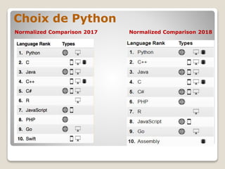 Choix de Python
Normalized Comparison 2017 Normalized Comparison 2018
 