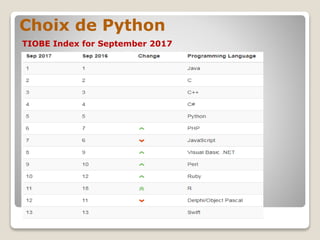 Choix de Python
TIOBE Index for September 2017
 