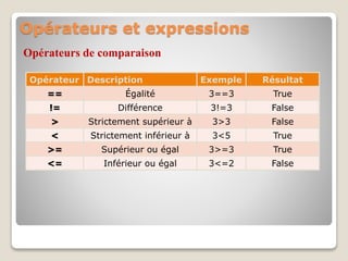 Opérateurs et expressions
Opérateurs de comparaison
Opérateur Description Exemple Résultat
== Égalité 3==3 True
!= Différence 3!=3 False
> Strictement supérieur à 3>3 False
< Strictement inférieur à 3<5 True
>= Supérieur ou égal 3>=3 True
<= Inférieur ou égal 3<=2 False
 