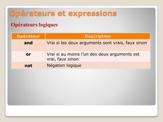 Opérateurs et expressions
Opérateurs logiques
Opérateur Description
and Vrai si les deux arguments sont vrais, faux sinon
or Vrai si au moins l’un des deux arguments est
vrai, faux sinon
not Négation logique
 