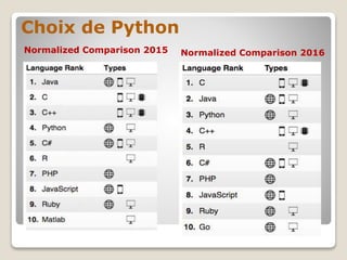 Choix de Python
Normalized Comparison 2015 Normalized Comparison 2016
 
