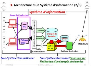 24/01/2022 Dr. Mohamed Mkaouar 10


BD
Fichiers
plats
Système d’Information
Sous-Système Transactionnel Sous-Système Décisionnel Se basant sur
l’utilisation d’un Entrepôt de Données
Décideurs
Entrepôt de
Données
Outils
d’Alimentation Outils de Restitution
Cubes
OLAP
Extraction-Transformation-Chargement
Chargement
Actualisation Magasin de
Données
3. Architecture d’un Système d’information (2/3)
 