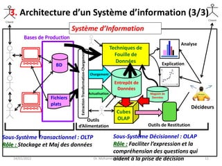 24/01/2022 Dr. Mohamed Mkaouar 11


BD
Fichiers
plats
Système d’Information
Sous-Système Transactionnel : OLTP
Rôle : Stockage et Maj des données
Sous-Système Décisionnel : OLAP
Rôle : Faciliter l’expression et la
compréhension des questions qui
aident à la prise de décision
Décideurs
Techniques de
Fouille de
Données
Analyse
Explication
Entrepôt de
Données
Outils
d’Alimentation Outils de Restitution
Cubes
OLAP
Extraction-Transformation-Chargement
Chargement
Actualisation Magasin de
Données
3. Architecture d’un Système d’information (3/3)
 