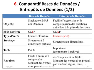 6. Comparatif Bases de Données /
Entrepôts de Données (1/2)
Bases de Données Entrepôts de Données
Objectif
Stockage et MAJ
des Données
Facilite l’expression et la
compréhension des questions
qui aident à la prise de décisions
Sous-Système OLTP OLAP
Type d’accès Lecture / Écriture Lecture (seul)
Stockage Structures à 2
dimensions (tables)
Structures à n dimensions.
Taille Faible
Importante
(comportant l’archive)
Requêtes
Facile à écrire et à
comprendre :
Montant des ventes
d’un produit
de Groupement multiple :
Montant des ventes d’un produit
par vendeur, région, mois, ...
24/01/2022 Dr. Mohamed Mkaouar 20
 