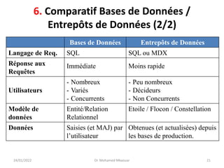 6. Comparatif Bases de Données /
Entrepôts de Données (2/2)
Bases de Données Entrepôts de Données
Langage de Req. SQL SQL ou MDX
Réponse aux
Requêtes
Immédiate Moins rapide
Utilisateurs
- Nombreux
- Variés
- Concurrents
- Peu nombreux
- Décideurs
- Non Concurrents
Modèle de
données
Entité/Relation
Relationnel
Etoile / Flocon / Constellation
Données Saisies (et MAJ) par
l’utilisateur
Obtenues (et actualisées) depuis
les bases de production.
24/01/2022 Dr. Mohamed Mkaouar 21
 