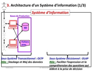 24/01/2022 Dr. Mohamed Mkaouar 9


BD
Fichiers
plats
Système d’Information
3. Architecture d’un Système d’information (1/3)
Sous-Système Transactionnel : OLTP
Rôle : Stockage et Maj des données
Sous-Système Décisionnel : OLAP
Rôle : Faciliter l’expression et la
compréhension des questions qui
aident à la prise de décision
 
