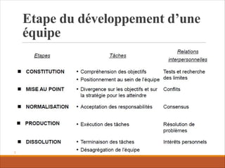 Etape du développement d’une
équipe
 