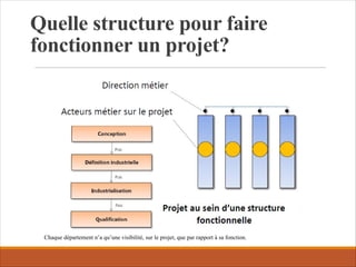 Quelle structure pour faire
fonctionner un projet?
Chaque département n’a qu’une visibilité, sur le projet, que par rapport à sa fonction.
 