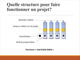 Quelle structure pour faire
fonctionner un projet?
 