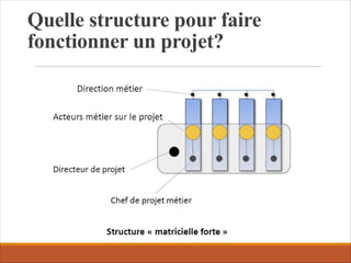 Quelle structure pour faire
fonctionner un projet?
 