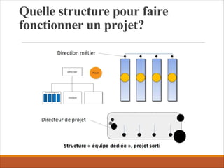 Quelle structure pour faire
fonctionner un projet?
 