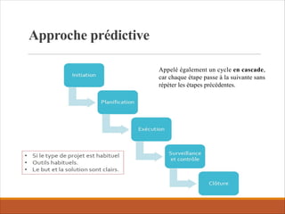 Approche prédictive
Appelé également un cycle en cascade,
car chaque étape passe à la suivante sans
répéter les étapes précédentes.
 