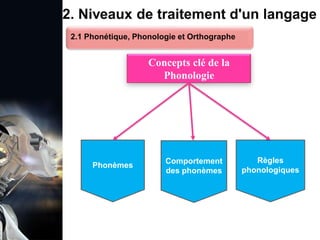 1. Définition et importance du TLN
 Le traitement du langage naturel (TLN) est un domaine
interdisciplinaire de l'intelligence artificielle (IA) et de la
linguistique informatique qui permet aux ordinateurs de:
Comprendre
Interpréter
Générer
 L'objectif est de faciliter l'interaction entre les machines et
les humains en utilisant un langage que nous
comprenons tous les jours.
le langage
humain sous une
forme utilisable
2. Niveaux de traitement d'un langage
Concepts clé de la
Phonologie
Phonèmes
Comportement
des phonèmes
Règles
phonologiques
2.1 Phonétique, Phonologie et Orthographe
 