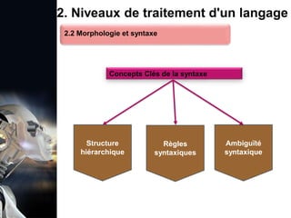 1. Définition et importance du TLN
 Le traitement du langage naturel (TLN) est un domaine
interdisciplinaire de l'intelligence artificielle (IA) et de la
linguistique informatique qui permet aux ordinateurs de:
Comprendre
Interpréter
Générer
 L'objectif est de faciliter l'interaction entre les machines et
les humains en utilisant un langage que nous
comprenons tous les jours.
le langage
humain sous une
forme utilisable
2. Niveaux de traitement d'un langage
Concepts Clés de la syntaxe
Structure
hiérarchique
Règles
syntaxiques
Ambiguïté
syntaxique
2.2 Morphologie et syntaxe
 
