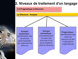 1. Définition et importance du TLN
 Le traitement du langage naturel (TLN) est un domaine
interdisciplinaire de l'intelligence artificielle (IA) et de la
linguistique informatique qui permet aux ordinateurs de:
Comprendre
Interpréter
Générer
 L'objectif est de faciliter l'interaction entre les machines et
les humains en utilisant un langage que nous
comprenons tous les jours.
le langage
humain sous une
forme utilisable
2. Niveaux de traitement d'un langage
2.4 Pragmatique et Discours
Le Discours : Analyse
Analyse
syntaxique :
Identification des
structures
grammaticales
qui organisent le
discours
Analyse
sémantique :
Compréhension
du sens des
énoncés et de
leurs relations
dans le discours
Pragmatique :
Identification des
actes de
discours et des
implications
pragmatiques
 