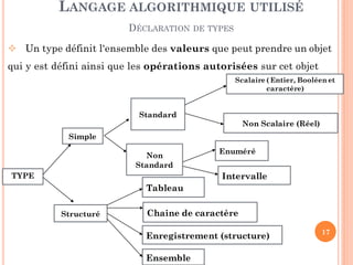 17
 Un type définit l'ensemble des valeurs que peut prendre un objet
qui y est défini ainsi que les opérations autorisées sur cet objet
LANGAGE ALGORITHMIQUE UTILISÉ
DÉCLARATION DE TYPES
Scalaire ( Entier, Booléen et
caractère)
Standard
Enuméré
Intervalle
Simple
TYPE
Structuré
Non Scalaire (Réel)
Non
Standard
Tableau
Enregistrement (structure)
Chaine de caractère
Ensemble
 