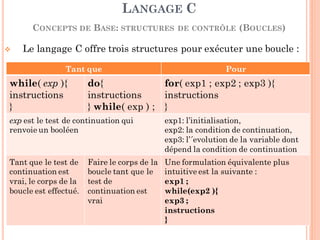  Le langage C offre trois structures pour exécuter une boucle :
LANGAGE C
CONCEPTS DE BASE: STRUCTURES DE CONTRÔLE (BOUCLES)
80
Tant que Pour
while( exp ){
instructions
}
do{
instructions
} while( exp ) ;
for( exp1 ; exp2 ; exp3 ){
instructions
}
exp est le test de continuation qui
renvoie un booléen
exp1: l’initialisation,
exp2: la condition de continuation,
exp3: l’´evolution de la variable dont
dépend la condition de continuation
Tant que le test de
continuation est
vrai, le corps de la
boucle est effectué.
Faire le corps de la
boucle tant que le
test de
continuation est
vrai
Une formulation équivalente plus
intuitive est la suivante :
exp1 ;
while(exp2 ){
exp3 ;
instructions
}
 