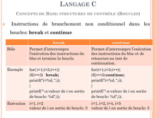 Instructions de branchement non conditionnel dans les
boucles: break et continue
LANGAGE C
CONCEPTS DE BASE: STRUCTURES DE CONTRÔLE (BOUCLES)
82
break continue
Rôle Permet d’interrompre
l’exécution des instructions du
bloc et termine la boucle.
Permet d’interrompre l’exécution
des instructions du bloc et de
retourner au test de
continuation.
Exemple for( i=1;i<5;i++){
if(i==3) break;
printf("i=%d, ",i);
}
printf("n valeur de i en sortie
de boucle: %d",i);
for(i=1;i<5;i++){
if(i==3) continue;
printf("i=%d, ",i);
}
printf("n valeur de i en sortie
de boucle: %d",i);
Exécution i=1, i=2
valeur de i en sortie de boucle: 3
i=1, i=2, i=4, i=5
valeur de i en sortie de boucle: 5
 