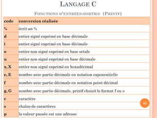 LANGAGE C
FONCTIONS D’ENTRÉES-SORTIES (PRINTF)
85
code conversion réalisée
% écrit un %
d entier signé exprimé en base décimale
i entier signé exprimé en base décimale
o entier non signé exprimé en base octale
u entier non signé exprimé en base décimale
x, X entier non signé exprimé en hexadécimal
e, E nombre avec partie décimale en notation exponentielle
f nombre avec partie décimale en notation point décimal
g, G nombre avec partie décimale, printf choisit le format f ou e
c caractère
s chaîne de caractères
p la valeur passée est une adresse
 