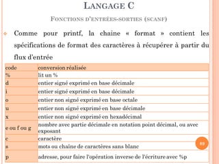  Comme pour printf, la chaine « format » contient les
spécifications de format des caractères à récupérer à partir du
flux d’entrée
LANGAGE C
FONCTIONS D’ENTRÉES-SORTIES (SCANF)
89
code conversion réalisée
% lit un %
d entier signé exprimé en base décimale
i entier signé exprimé en base décimale
o entier non signé exprimé en base octale
u entier non signé exprimé en base décimale
x entier non signé exprimé en hexadécimal
e ou f ou g
nombre avec partie décimale en notation point décimal, ou avec
exposant
c caractère
s mots ou chaîne de caractères sans blanc
p adresse, pour faire l'opération inverse de l'écriture avec %p
 