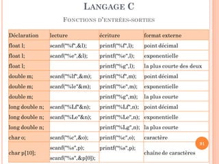 LANGAGE C
FONCTIONS D’ENTRÉES-SORTIES
91
Déclaration lecture écriture format externe
float l; scanf("%f",&l); printf("%f",l); point décimal
float l; scanf("%e",&l); printf("%e",l); exponentielle
float l; printf("%g",l); la plus courte des deux
double m; scanf("%lf",&m); printf("%f",m); point décimal
double m; scanf("%le"&m); printf("%e",m); exponentielle
double m; printf("%g",m); la plus courte
long double n; scanf("%Lf"&n); printf("%Lf",n); point décimal
long double n; scanf("%Le"&n); printf("%Le",n); exponentielle
long double n; printf("%Lg",n); la plus courte
char o; scanf("%c",&o); printf("%c",o); caractère
char p[10];
scanf("%s",p); printf("%s",p);
chaîne de caractères
scanf("%s",&p[0]);
 