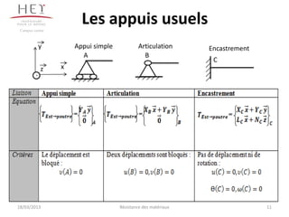 Campus centre
                       Les appuis usuels
             y       Appui simple           Articulation       Encastrement
                       A                      B
                                                                C
             z   x
         .




18/03/2013                          Résistance des matériaux                  11
 