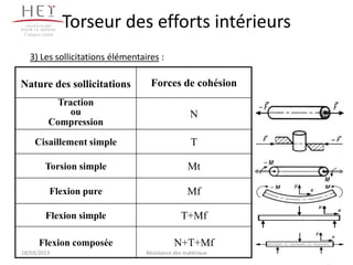 Campus centre
                 Torseur des efforts intérieurs
   3) Les sollicitations élémentaires :

Nature des sollicitations          Forces de cohésion
            Traction
               ou                                  N
           Compression

     Cisaillement simple                           T

          Torsion simple                          Mt

            Flexion pure                          Mf

          Flexion simple                       T+Mf

       Flexion composée                      N+T+Mf
18/03/2013                        Résistance des matériaux
 