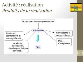 Activité :réalisation
Produits de laréalisation
166
 