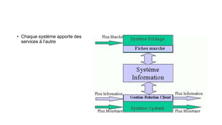 • Chaque système apporte des
services à l’autre
 