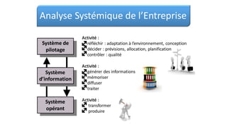 Analyse Systémique de l’Entreprise
Activité :
réfléchir : adaptation à l’environnement, conception
décider : prévisions, allocation, planification
contrôler : qualité
Activité :
générer des informations
mémoriser
diffuser
traiter
d’information
Activité :
transformer
produire
Système
opérant
Système
Système de
pilotage
 