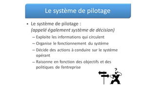 Le système de pilotage
Le système de pilotage :
(appelé également système de décision)
•
–
–
–
Exploite les informations qui circulent
Organise le fonctionnement du système
Décide des actions à conduire sur le système
opérant
Raisonne en fonction des objectifs et des
politiques de l’entreprise
–
 