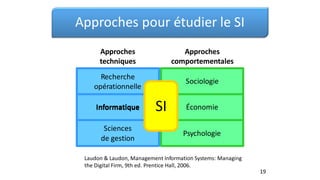 Approches pour étudier le SI
Approches
techniques
Approches
comportementales
SI
Informatique Économie
Laudon & Laudon, Management Information Systems: Managing
the Digital Firm, 9th ed. Prentice Hall, 2006.
19
Recherche
opérationnelle
Sociologie
Informatique
Sciences
de gestion
Psychologie
 