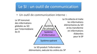 Le SI : un outil de communication
• Un outil de communication interne :
Le SI collecte et traite
les informations
Le SP transmet
des informations
globales au SO
par l’intermédiaire
élémentaires du SO
et les transforme
Système
de pilotage
Système
d’information
en informations
élaborées
pour le SP
du SI
Système opérant
Le SO produit l’information
élémentaire, exécute les ordres du SP 32
 