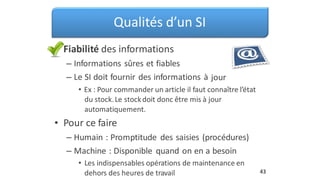 •
Qualités d’un SI
Fiabilité des informations
– Informations sûres et fiables
– Le SI doit fournir des informations à jour
• Ex : Pour commander un article il faut connaître l’état
du stock.Le stockdoit donc être mis à jour
automatiquement.
Pour ce faire
– Humain : Promptitude des saisies (procédures)
– Machine : Disponible quand on en a besoin
• Les indispensables opérations de maintenance en
dehors des heures de travail
•
43
 