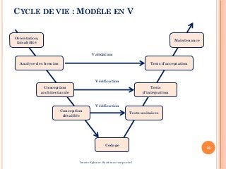 CYCLE DE VIE : MODÈLE EN V
16
Imene Sghaier-Systèmes temps-réel
Orientation,
faisabilité
Analyse des besoins
Conception
architecturale
Codage
Conception
détaillée
Tests unitaires
Tests
d’intégration
Tests d’acceptation
Maintenance
Vérification
Vérification
Validation
 