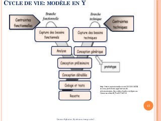 CYCLE DE VIE: MODÈLE EN Y
17
Imene Sghaier-Systèmes temps-réel
http://www.memoireonline.com/12/13/8116/Mi
se-sous-pied-d-une-application-de-
retransmission-des-radios-locales-en-ligne-au-
Cameroun.html#_Toc337746713
 