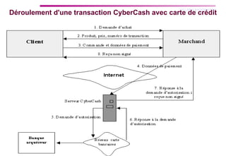 Déroulement d'une transaction CyberCash avec carte de crédit 