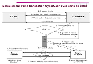 Déroulement d'une transaction CyberCash avec carte de débit 