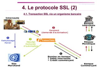 4.1. Transaction SSL via un organisme bancaire 4. Le protocole SSL (2) 