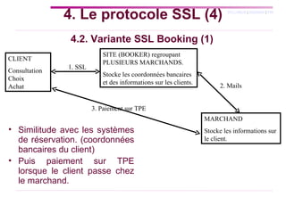 4.2. Variante SSL Booking (1) CLIENT Consultation Choix  Achat SITE (BOOKER) regroupant PLUSIEURS MARCHANDS. Stocke les coordonnées bancaires et des informations sur les clients. 1. SSL MARCHAND Stocke les informations sur le client. Similitude avec les systèmes de réservation. (coordonnées bancaires du client) Puis paiement sur TPE lorsque le client passe chez le marchand. 2. Mails 3. Paiement sur TPE 4. Le protocole SSL (4) 